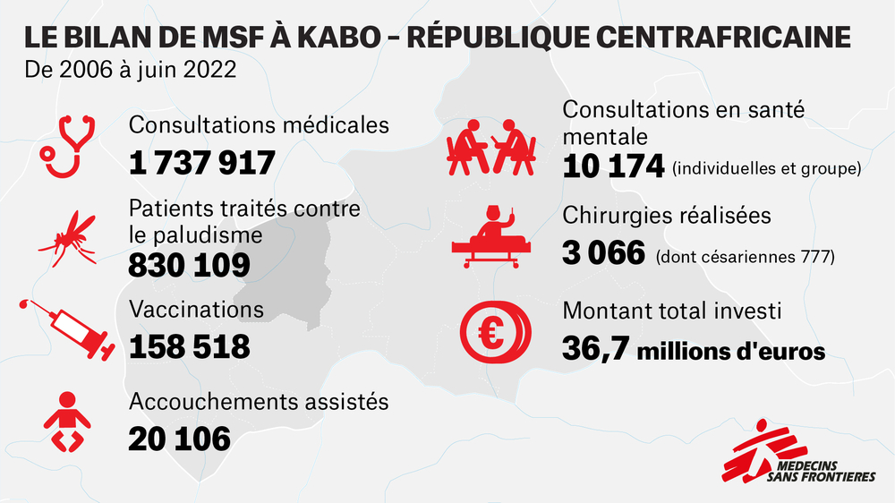 msf-statistiques-interventions-medicales-à-Kabo